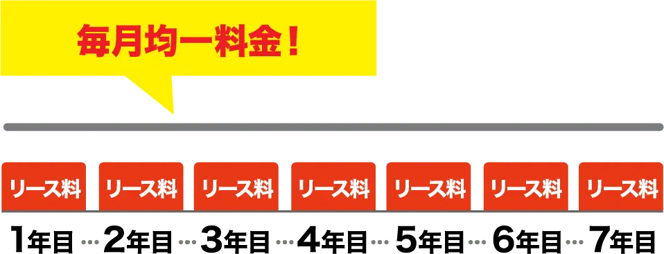 毎月均一料金！