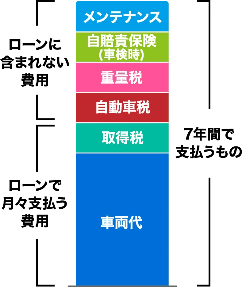 7年間で支払うもの ローンに含まれない費用 ローンで月々支払う費用