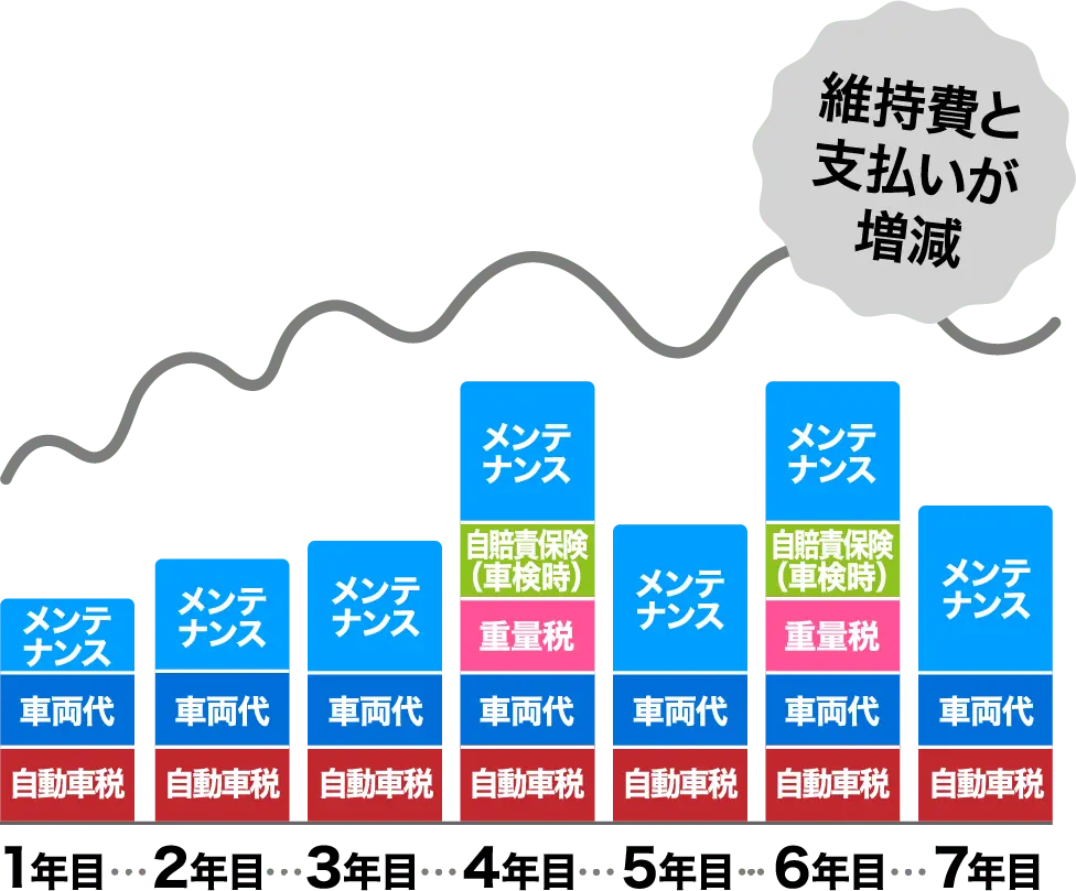 維持費と支払いが増減