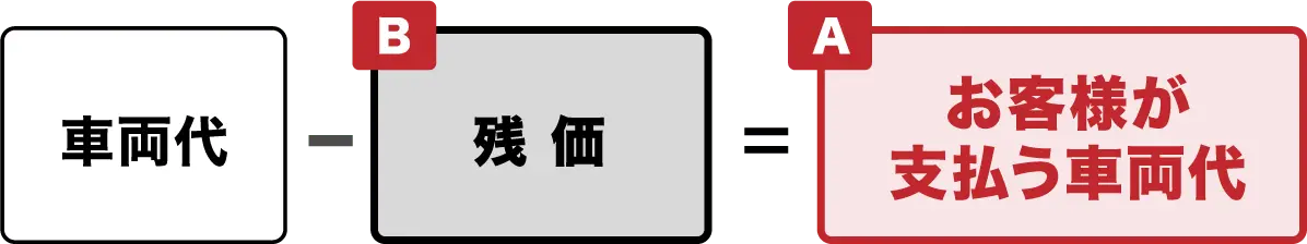 車両代-B残価=Aお客様が支払う車両代