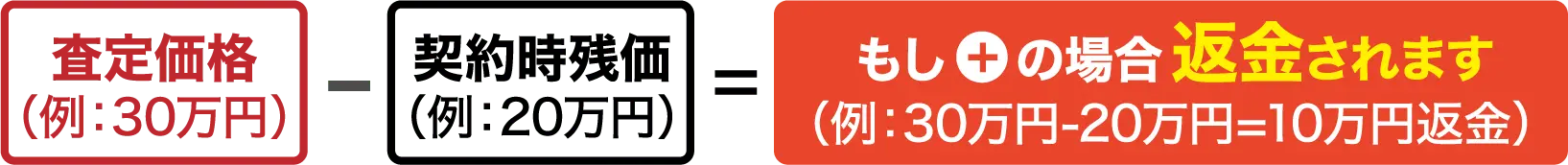 査定価格(例30万円)-契約時残高(例20万円)=もし+の場合返金されます(例30万円-20万円=10万円返金)