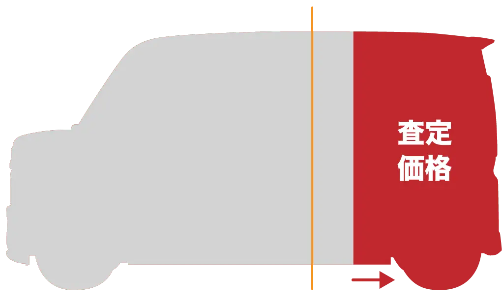 査定価格が低くなる